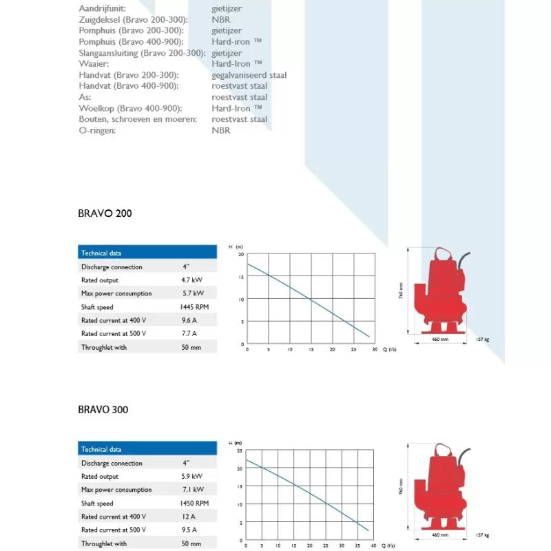 Grindex Bravo N/H Op Aanvraag